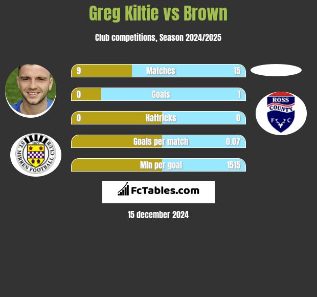 Greg Kiltie vs Brown h2h player stats