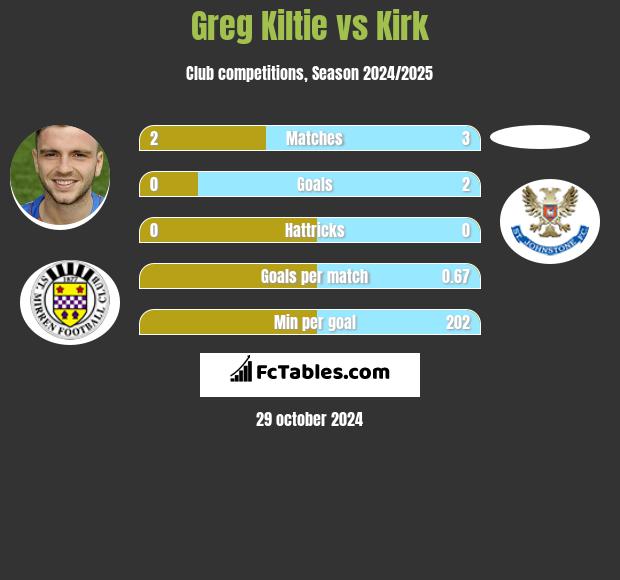 Greg Kiltie vs Kirk h2h player stats