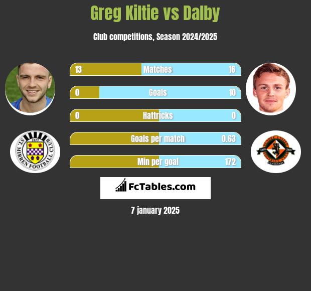 Greg Kiltie vs Dalby h2h player stats