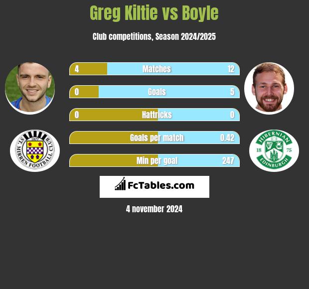 Greg Kiltie vs Boyle h2h player stats