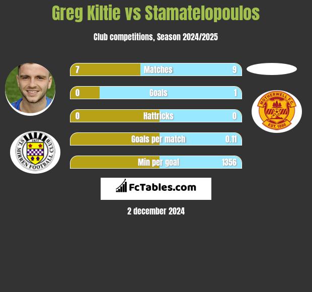 Greg Kiltie vs Stamatelopoulos h2h player stats