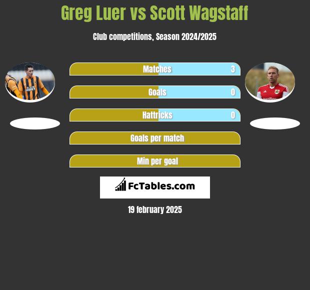 Greg Luer vs Scott Wagstaff h2h player stats