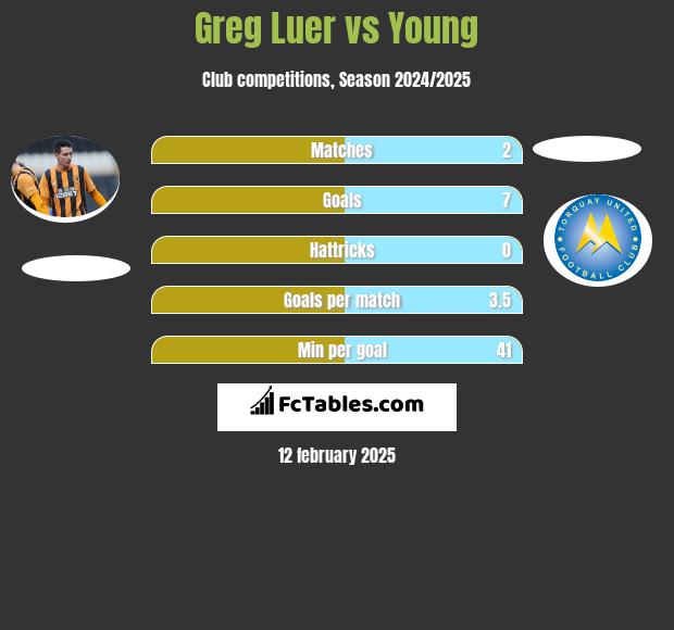 Greg Luer vs Young h2h player stats