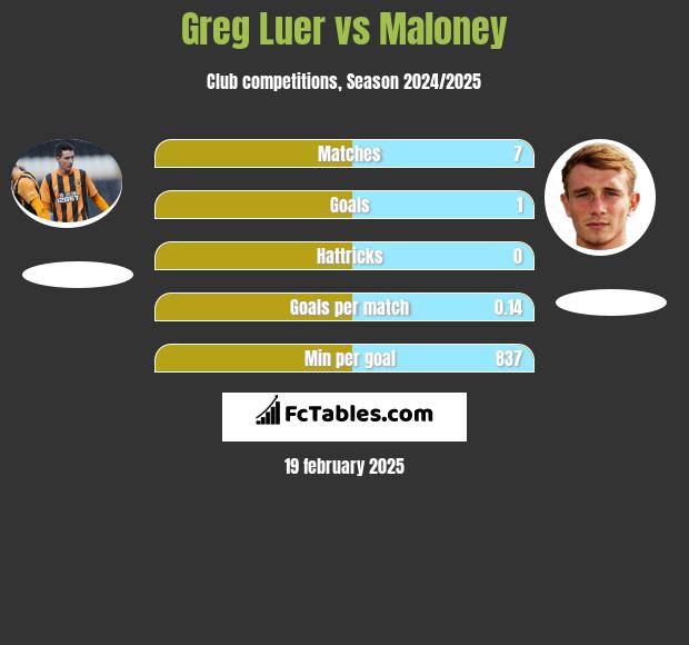 Greg Luer vs Maloney h2h player stats