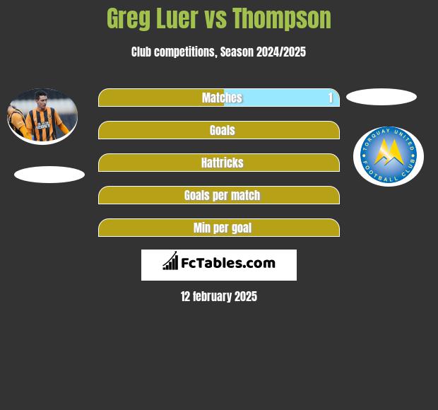 Greg Luer vs Thompson h2h player stats