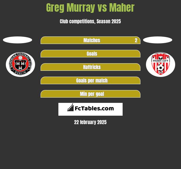 Greg Murray vs Maher h2h player stats