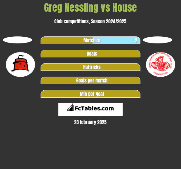 Greg Nessling vs House h2h player stats