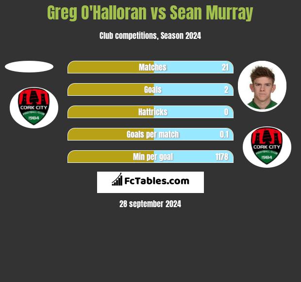 Greg O'Halloran vs Sean Murray h2h player stats