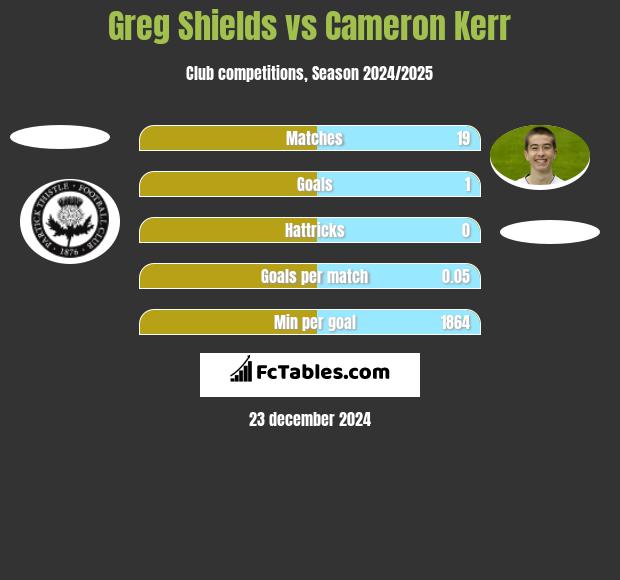 Greg Shields vs Cameron Kerr h2h player stats