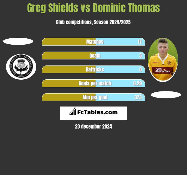 Greg Shields vs Dominic Thomas h2h player stats