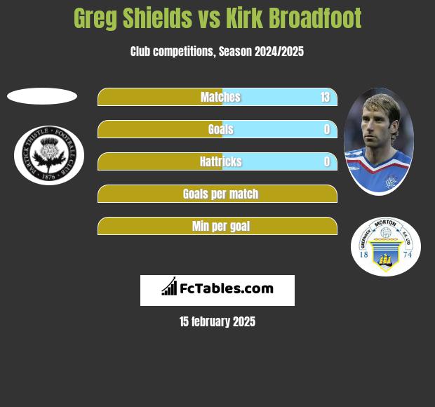 Greg Shields vs Kirk Broadfoot h2h player stats