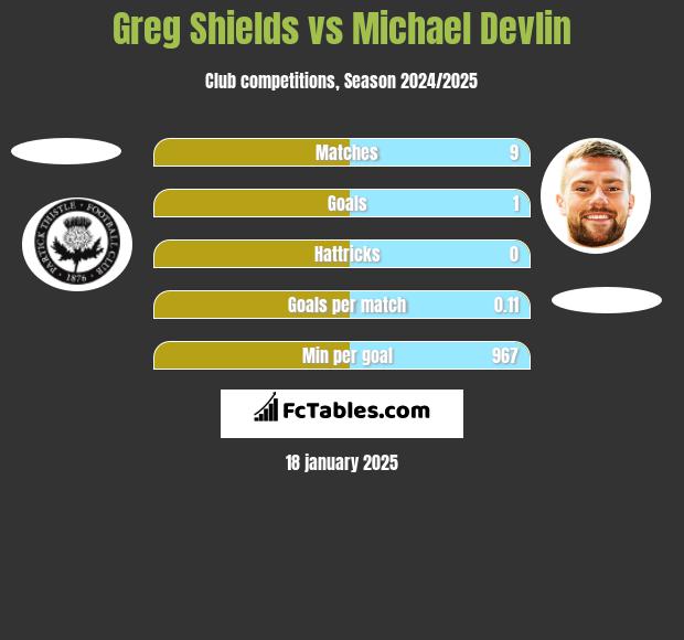 Greg Shields vs Michael Devlin h2h player stats