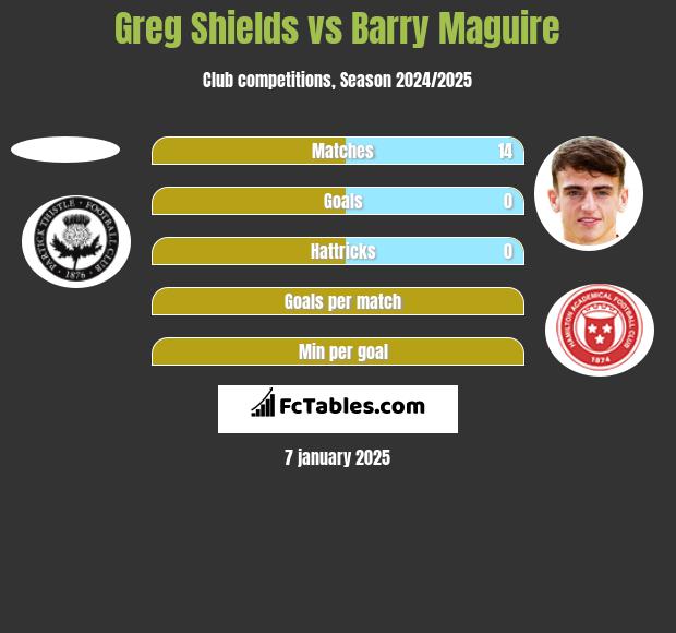 Greg Shields vs Barry Maguire h2h player stats