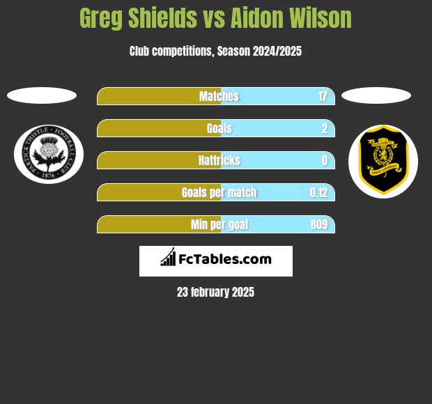 Greg Shields vs Aidon Wilson h2h player stats