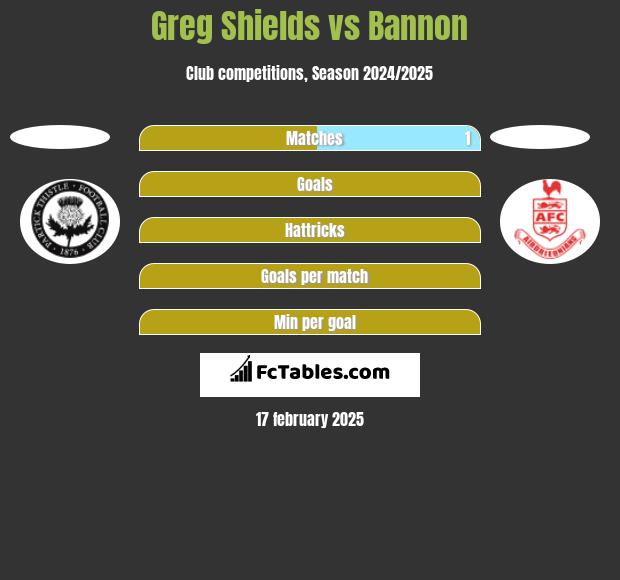 Greg Shields vs Bannon h2h player stats