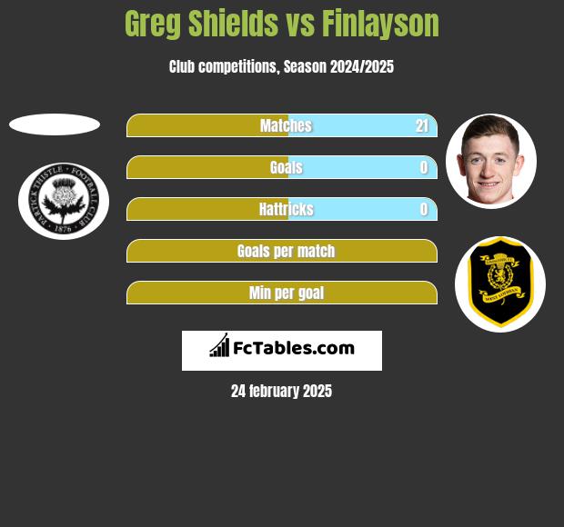 Greg Shields vs Finlayson h2h player stats