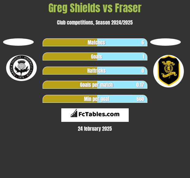 Greg Shields vs Fraser h2h player stats