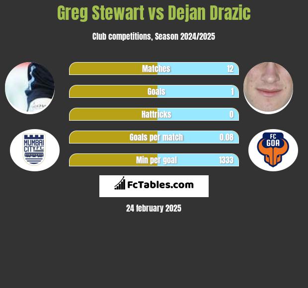 Greg Stewart vs Dejan Drazic h2h player stats