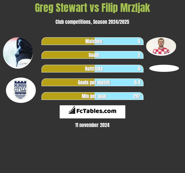 Greg Stewart vs Filip Mrzljak h2h player stats