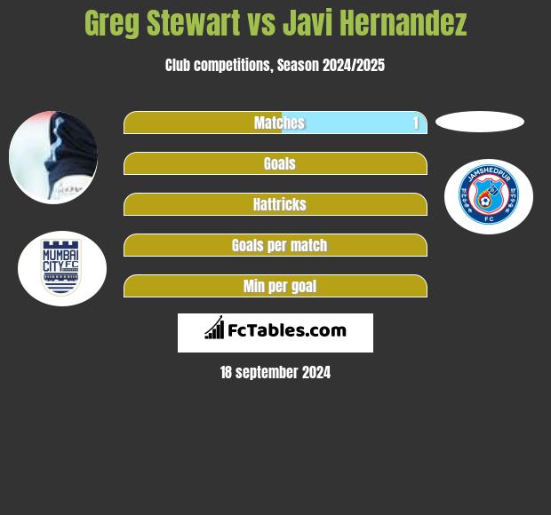 Greg Stewart vs Javi Hernandez h2h player stats