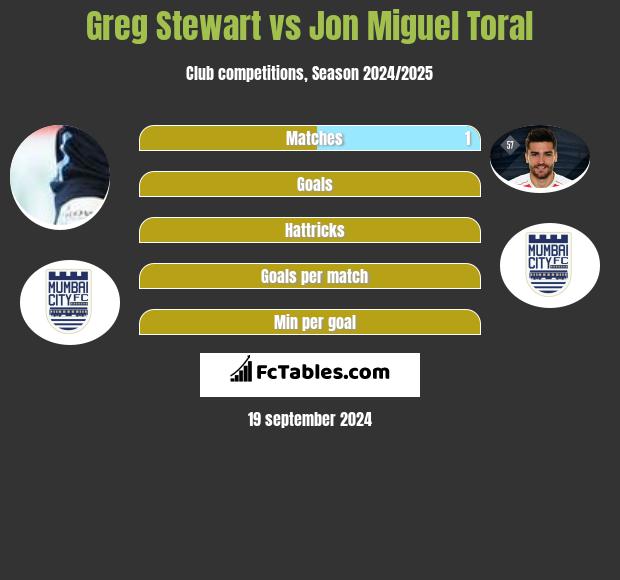 Greg Stewart vs Jon Miguel Toral h2h player stats