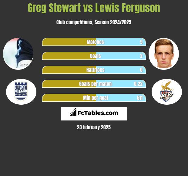 Greg Stewart vs Lewis Ferguson h2h player stats