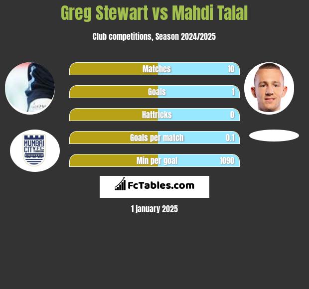 Greg Stewart vs Mahdi Talal h2h player stats