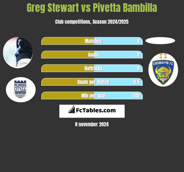 Greg Stewart vs Pivetta Bambilla h2h player stats