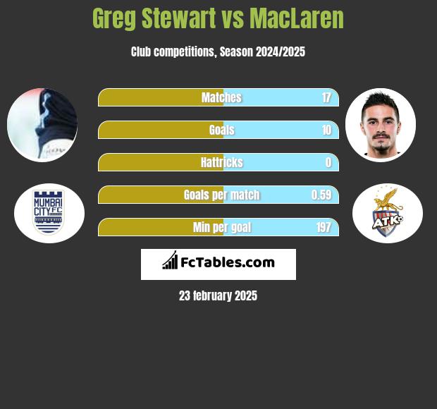 Greg Stewart vs MacLaren h2h player stats