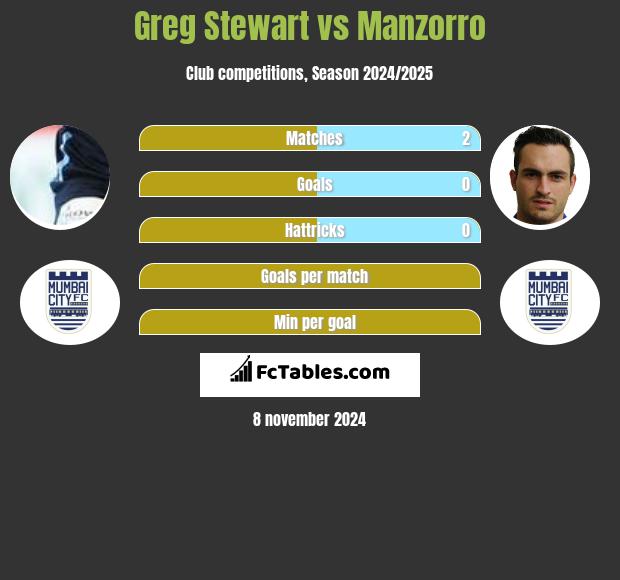 Greg Stewart vs Manzorro h2h player stats