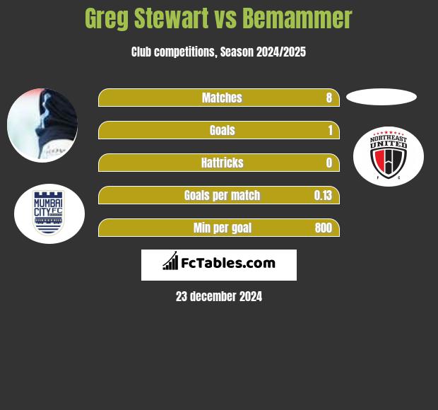 Greg Stewart vs Bemammer h2h player stats