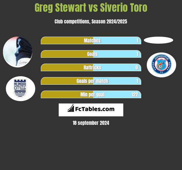 Greg Stewart vs Siverio Toro h2h player stats