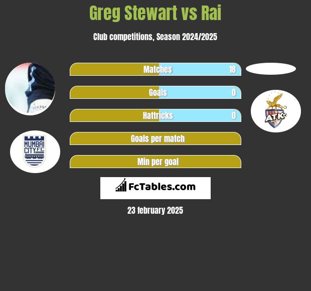 Greg Stewart vs Rai h2h player stats