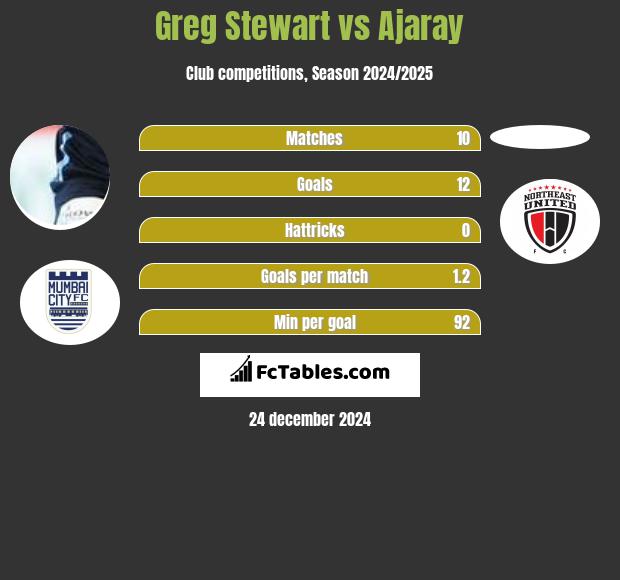 Greg Stewart vs Ajaray h2h player stats