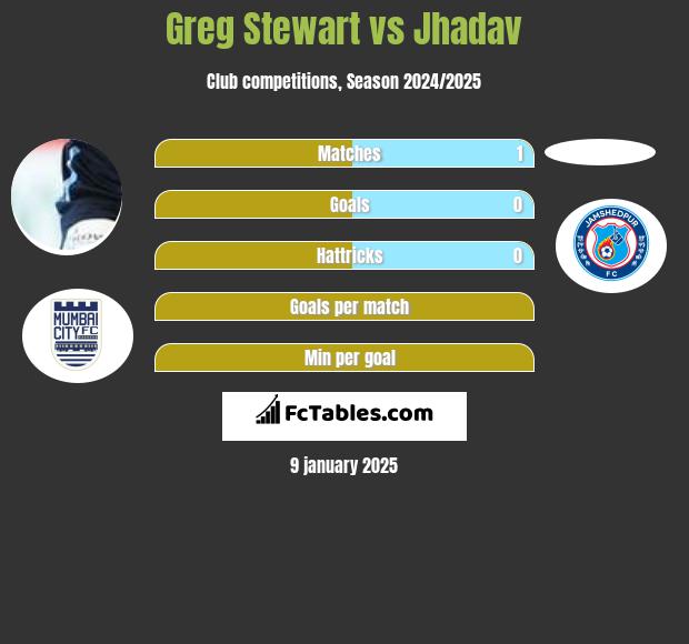 Greg Stewart vs Jhadav h2h player stats