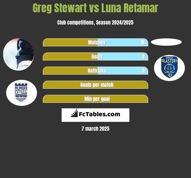 Greg Stewart vs Luna Retamar h2h player stats