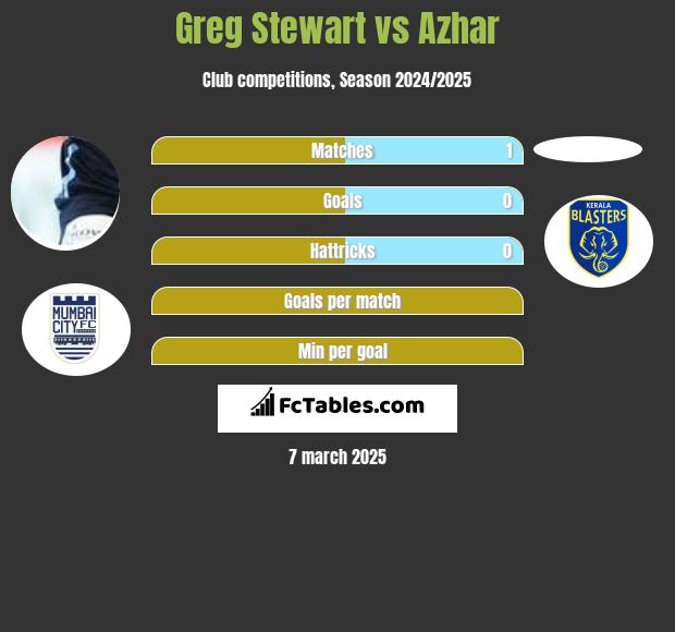 Greg Stewart vs Azhar h2h player stats