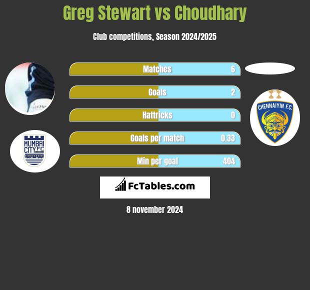 Greg Stewart vs Choudhary h2h player stats