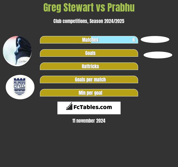 Greg Stewart vs Prabhu h2h player stats