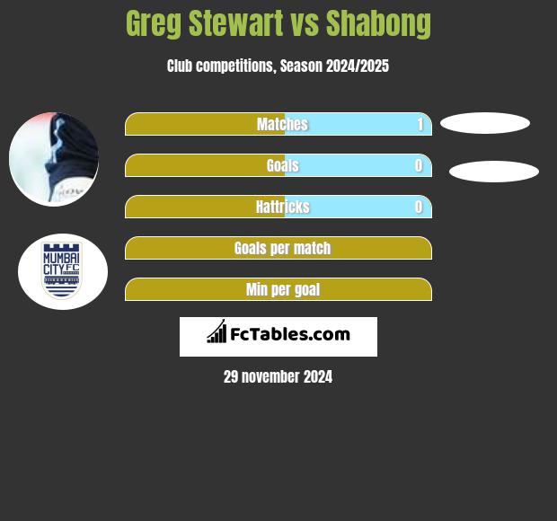 Greg Stewart vs Shabong h2h player stats