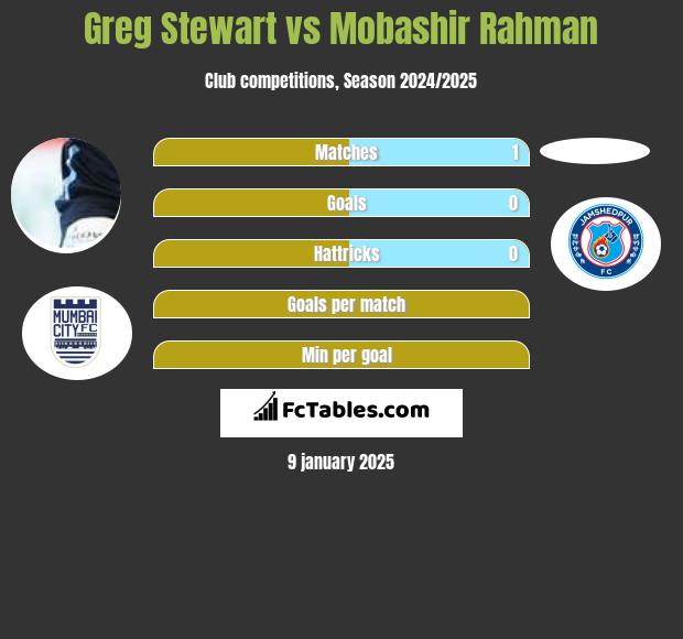 Greg Stewart vs Mobashir Rahman h2h player stats