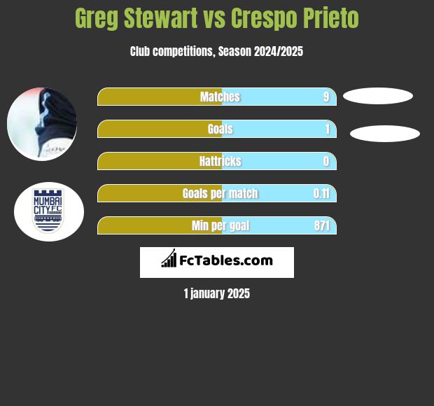 Greg Stewart vs Crespo Prieto h2h player stats