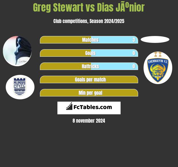 Greg Stewart vs Dias JÃºnior h2h player stats