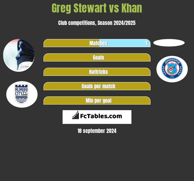 Greg Stewart vs Khan h2h player stats