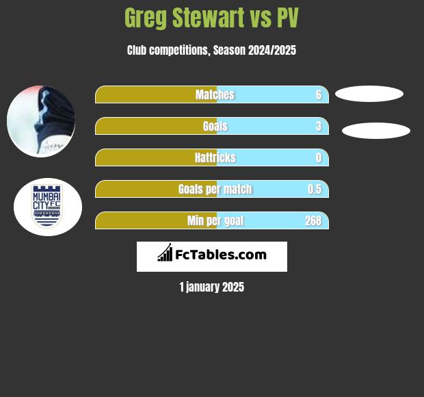 Greg Stewart vs PV h2h player stats