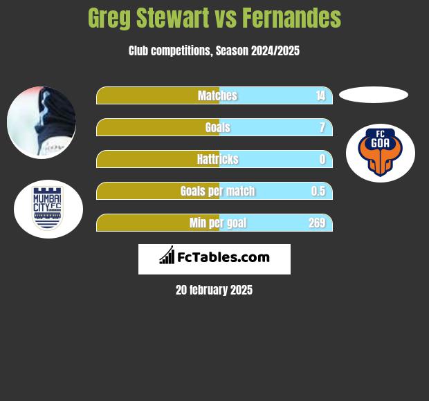 Greg Stewart vs Fernandes h2h player stats