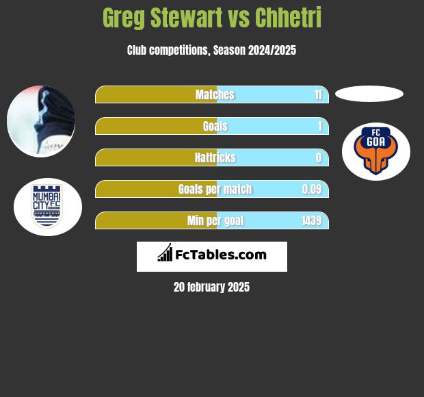 Greg Stewart vs Chhetri h2h player stats