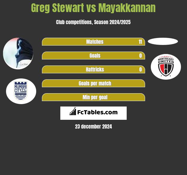 Greg Stewart vs Mayakkannan h2h player stats