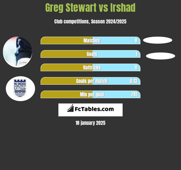 Greg Stewart vs Irshad h2h player stats