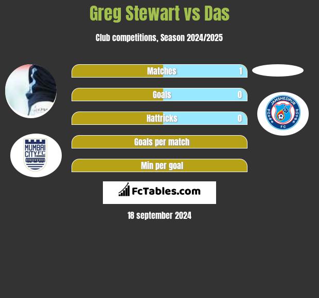 Greg Stewart vs Das h2h player stats